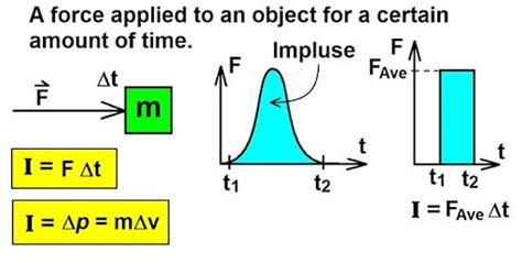 Impulse Formula Derivation Equation And Dimensions