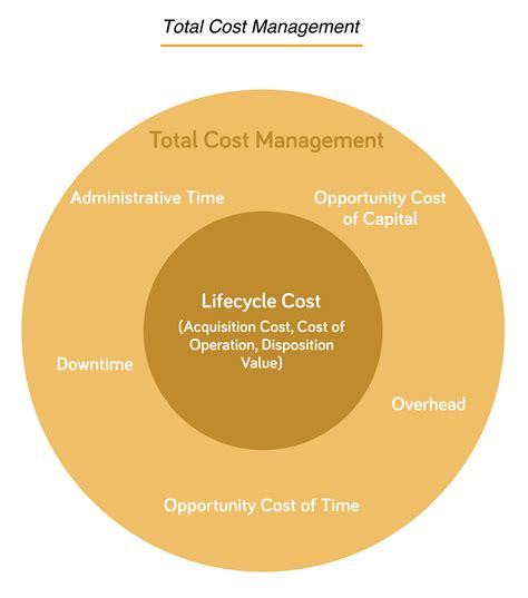 Fleet Wellness ® Total Cost Management