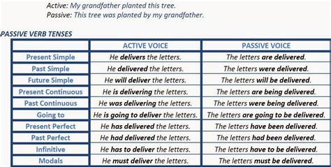 The action is done to the subject.) when the opposite is true (i.e., the subject of the sentence is acting out the verb), it is said to be in active voice. Active And Passive Voice Examples For All Tenses In ...