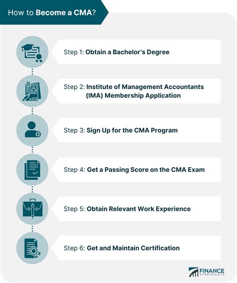 Certified Management Accountant Cma Definition And Overview