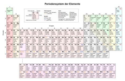 Mundo Da Química Diferença Entre A Atual E A Antiga Tabela Periódica