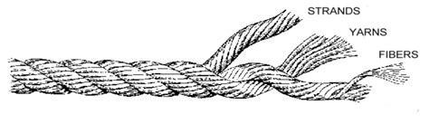 Introduction To Rope — Construction Materials Etc Art Of Manliness
