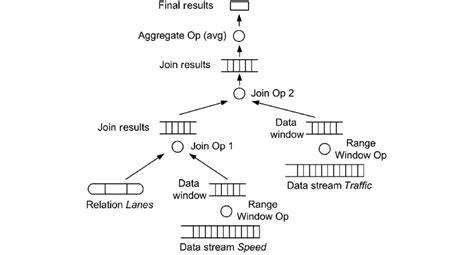 An Example Query Plan Download Scientific Diagram
