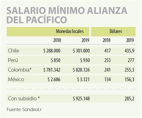 Salario mínimo aumentará 15% en 2021; Chile tiene el salario mínimo más alto de la Alianza del ...