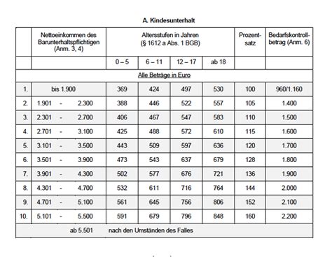 Zusammenfassung ergebnisse begegnungen tabelle archiv. Kindesunterhalt steigt 2020: neue Düsseldorfer Tabelle ...