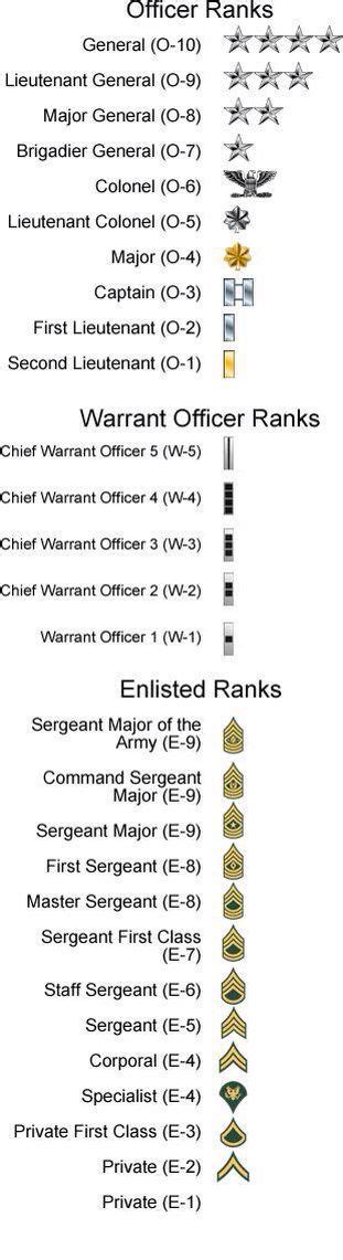 √ Army Officer Rank Timeline Spartan Tree