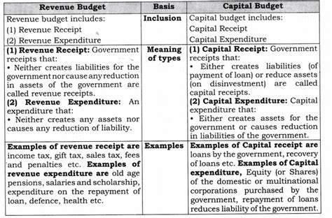 Ncert Solutions For Class 12 Macro Economics Chapter 8 Government