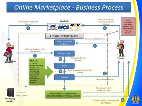 Memiliki minat besar pada bisnis online, social media, dan blogging. Pengertian Proses Bisnis Online - kuttabdigital.com: Kuttab Digital Indonesia