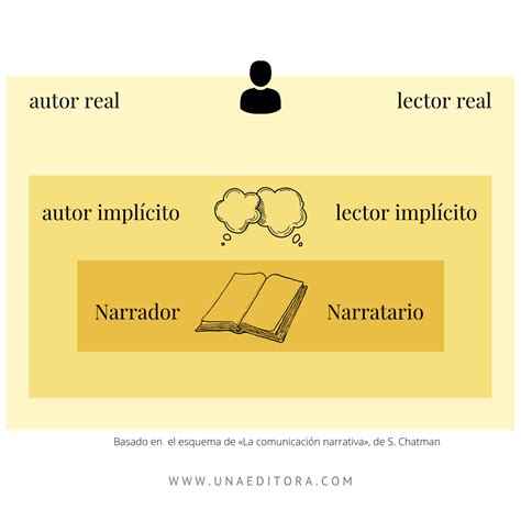 Lector Real Lector Implícito Y Narratario