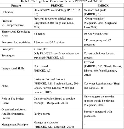 Table 1 From Comparison Of Project Management Methodologies Prince 2