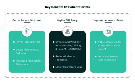 How Patient Portals Can Improve Communication In Healthcare