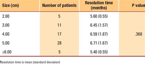 Relationship Between Size Of The Lymph Node And Duration Of Resolution