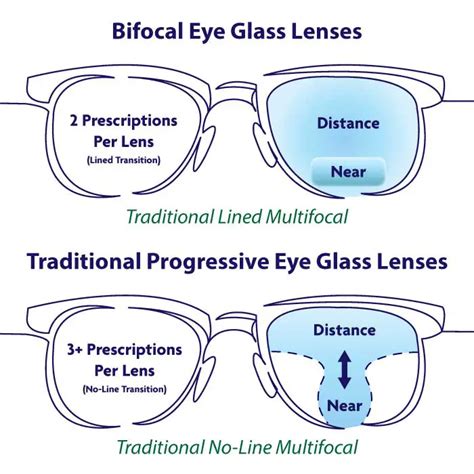 Bifocal Lenses Eye Deology Vision Care Edmonton Optical