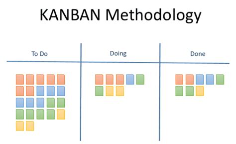 Kanban Methodology Agile Methodology Diego Calvo