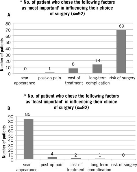 Preoperative Scar Perception Study Comparing Scarless In The Neck