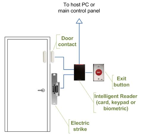 Access Control Circuit Diagram
