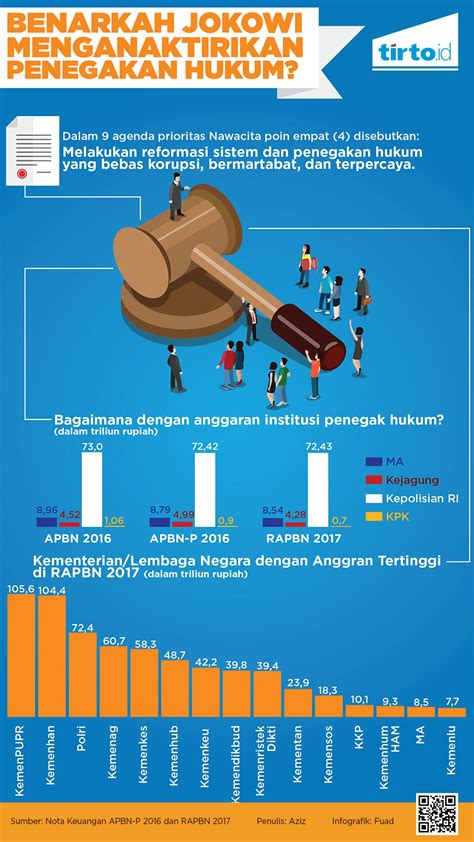 Contoh Kasus Penegakan Hukum Di Indonesia Beserta Analisisnya Berbagai Contoh