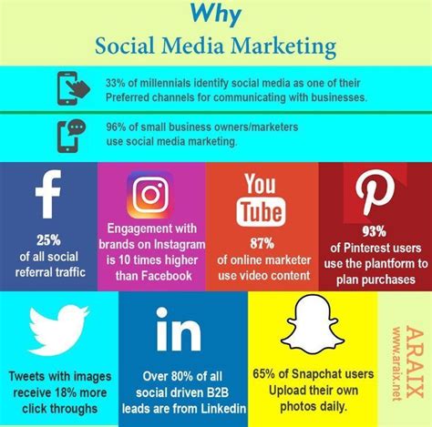 Know Why Social Media Marketing Is Important To Grow Your Business Twitter Marketing Digital