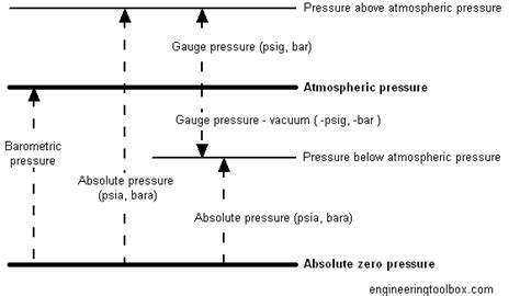 What Is Absolute Pressure