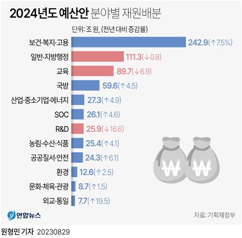 그래픽 2024년 예산안 분야별 재원배분 연합뉴스