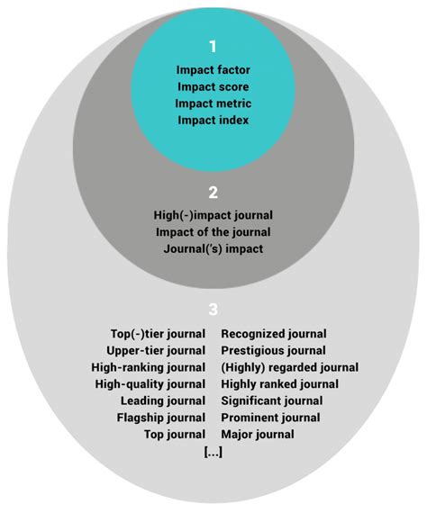 The Impact Of The Journal Impact Factor In The Review Tenure And Promotion Process Impact