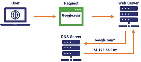 What Is Domain Name Server Dns With Example It Release