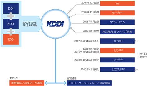 A free inside look at company reviews and salaries posted anonymously by employees. 国内通信市場とKDDI | 2016年 (分割版) | KDDI株式会社