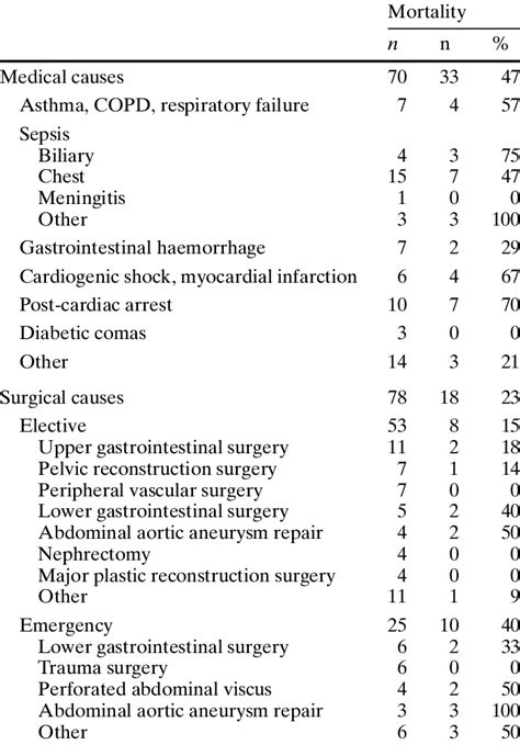 Aetiology And Outcome For Patients In The Study Copd Chronic