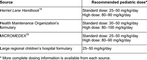 Amoxicillin Pediatric Dosing Chart