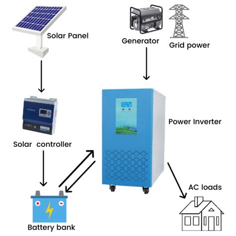 10kw Off Grid Solar Inverter 10kw 96vdc192vdc To 110vac 220vac Single Phase