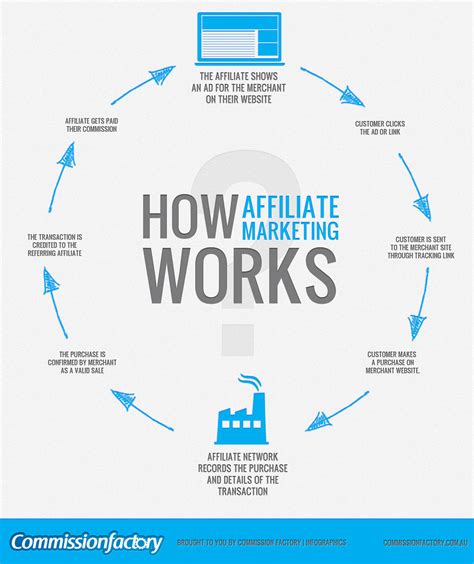 How Affiliate Marketing Works Infographic Thirstyaffiliates