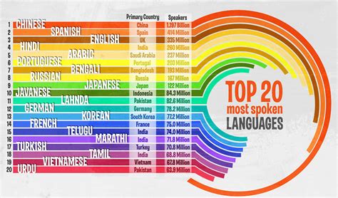 Filetop 20 Most Spoken Languages In The World Chart