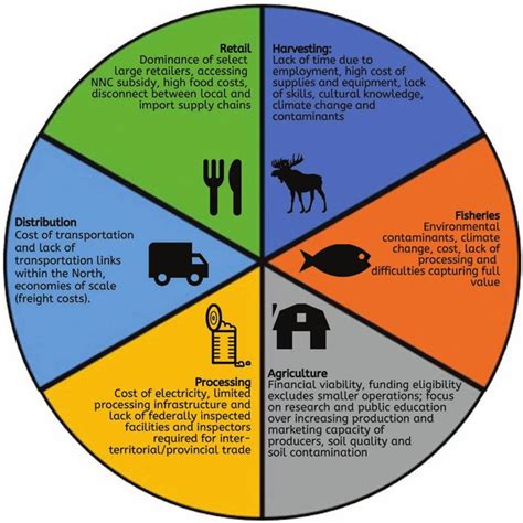 A Summary Of Key Barriers And Challenges Identified For Each Of The Six