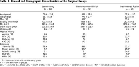 Allogeneic Transfusion Requirements After Autologous Donatio Spine