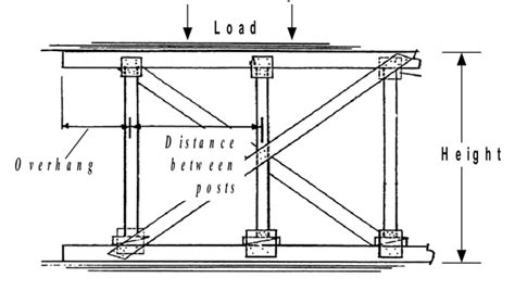 Shoring Components Of Shore Types Of Shoring Lceted Lceted