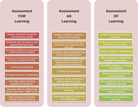 Explain Difference Between Assessment Of Learning And Assessment For