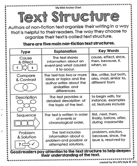 Text Structure Anchor Charts
