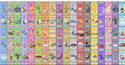 Table Of All Pokemon Types By Abundance 10 Swsh Oc Pokemon