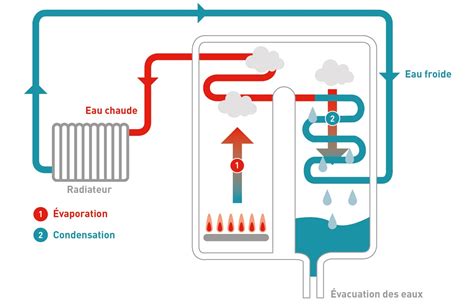 La Chaudière à Condensation Plus économique Et écologique