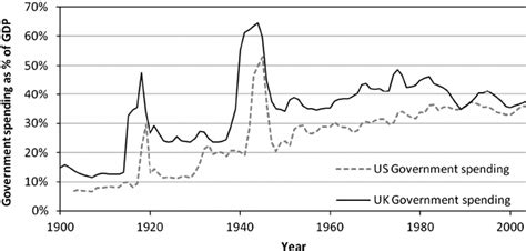 Uk And Us Government Spending Since 1900 Download Scientific Diagram