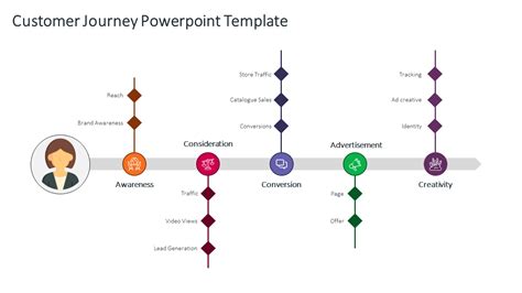 Our collection covers several journey map templates like customer journey roadmap, online journey templates, purchase cycle, and much more. Free Customer Journey PowerPoint Template- SlideEgg