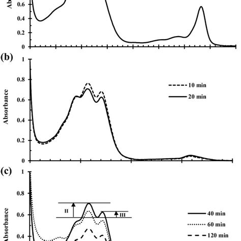 Comparison Of The Absorbance Spectra Of Spinach Leaves Acetone Extract