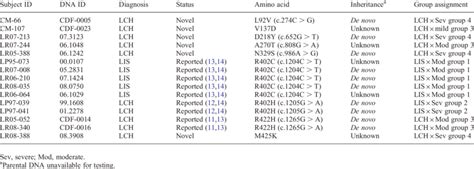 Tuba1a Mutations Identified In Lis Download Table