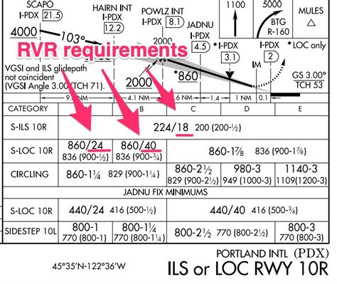 What is Runway Visual Range (RVR)? | ThinkAviation