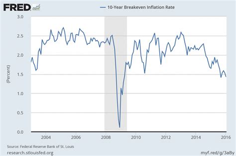 What is it, what causes it inflation is the rate at which the prices of goods and services rise. Charts Indicating Economic Weakness | EconomicGreenfield