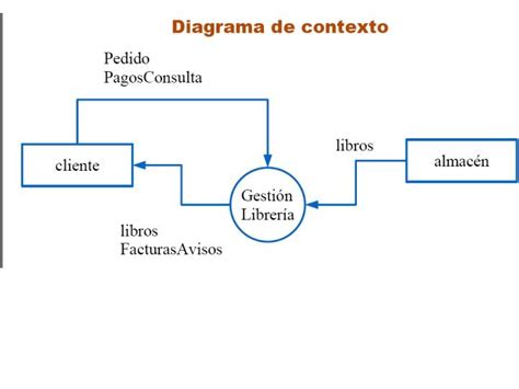 Sistema Diagrama De Contexto Y Proceso Gestión Librería