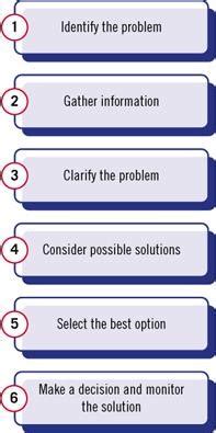 Identify and select the problem. Solved: Identify The Problem Gather Information Clarify Th ...