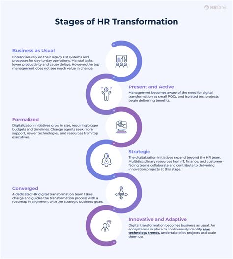How To Make A Winning Hr Digital Transformation Roadmap With Examples