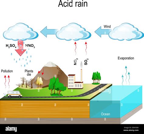 acid rain is caused by emissions of sulfur dioxide and nitrogen oxide which react with the