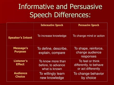 🏆 Informative And Persuasive Presentations Informative Versus